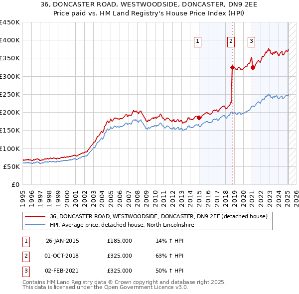 36, DONCASTER ROAD, WESTWOODSIDE, DONCASTER, DN9 2EE: Price paid vs HM Land Registry's House Price Index