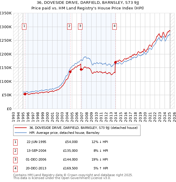 36, DOVESIDE DRIVE, DARFIELD, BARNSLEY, S73 9JJ: Price paid vs HM Land Registry's House Price Index