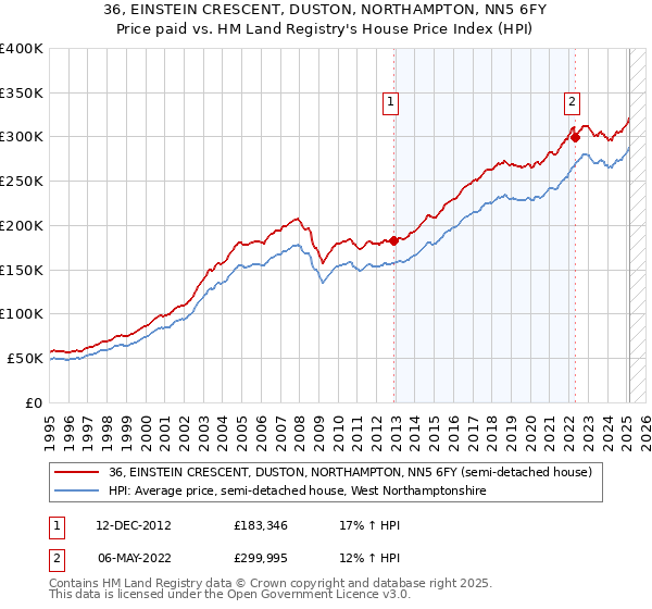 36, EINSTEIN CRESCENT, DUSTON, NORTHAMPTON, NN5 6FY: Price paid vs HM Land Registry's House Price Index