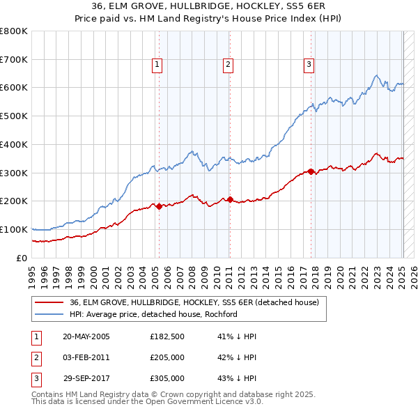 36, ELM GROVE, HULLBRIDGE, HOCKLEY, SS5 6ER: Price paid vs HM Land Registry's House Price Index