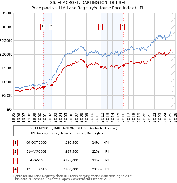 36, ELMCROFT, DARLINGTON, DL1 3EL: Price paid vs HM Land Registry's House Price Index
