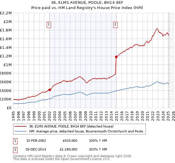 36, ELMS AVENUE, POOLE, BH14 8EF: Price paid vs HM Land Registry's House Price Index