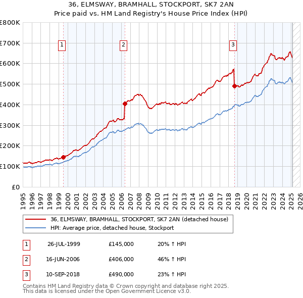 36, ELMSWAY, BRAMHALL, STOCKPORT, SK7 2AN: Price paid vs HM Land Registry's House Price Index
