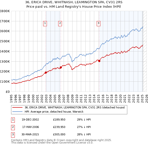 36, ERICA DRIVE, WHITNASH, LEAMINGTON SPA, CV31 2RS: Price paid vs HM Land Registry's House Price Index