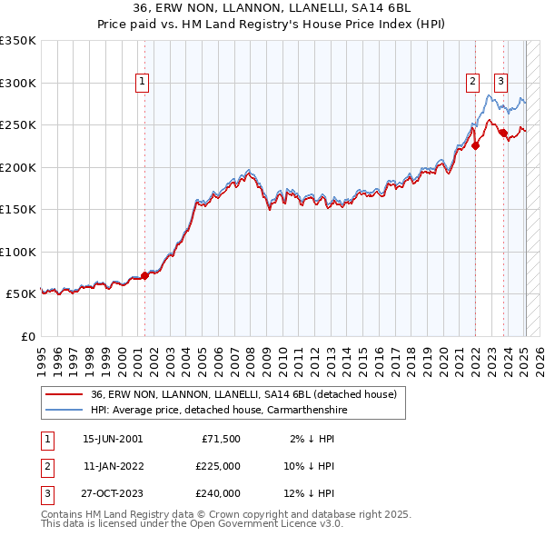36, ERW NON, LLANNON, LLANELLI, SA14 6BL: Price paid vs HM Land Registry's House Price Index