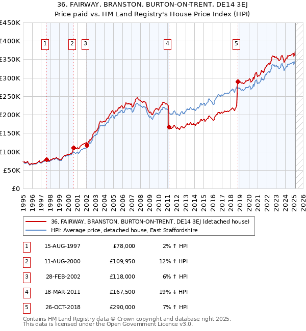 36, FAIRWAY, BRANSTON, BURTON-ON-TRENT, DE14 3EJ: Price paid vs HM Land Registry's House Price Index