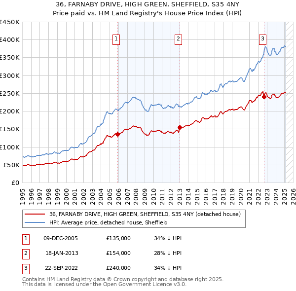 36, FARNABY DRIVE, HIGH GREEN, SHEFFIELD, S35 4NY: Price paid vs HM Land Registry's House Price Index