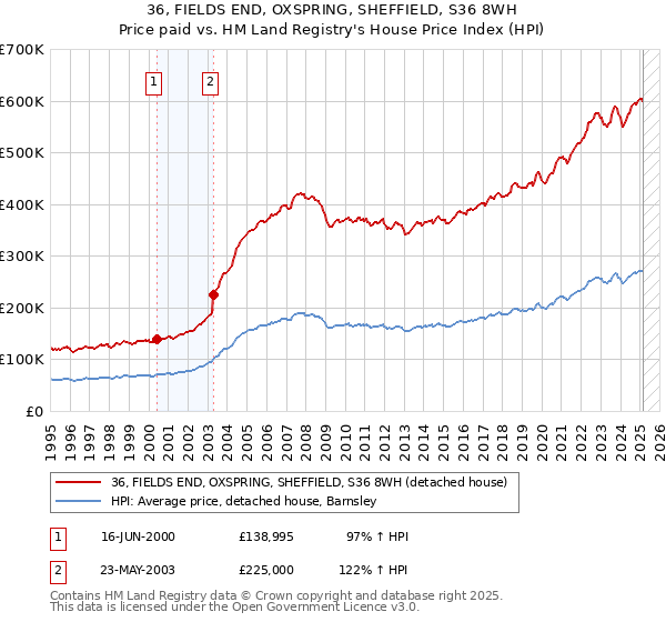 36, FIELDS END, OXSPRING, SHEFFIELD, S36 8WH: Price paid vs HM Land Registry's House Price Index