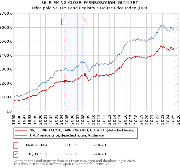 36, FLEMING CLOSE, FARNBOROUGH, GU14 8BT: Price paid vs HM Land Registry's House Price Index
