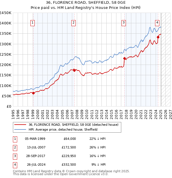 36, FLORENCE ROAD, SHEFFIELD, S8 0GE: Price paid vs HM Land Registry's House Price Index