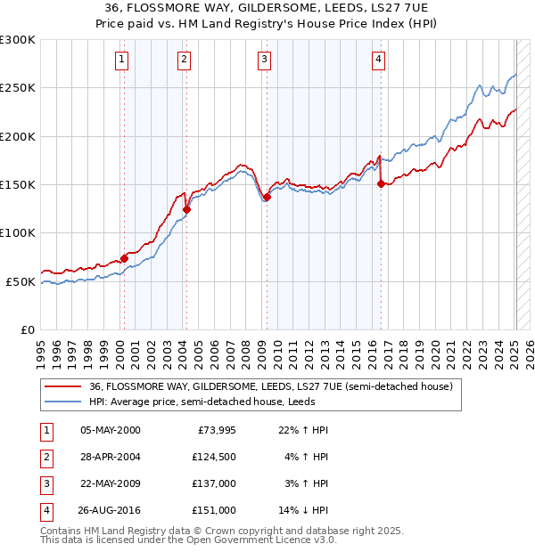 36, FLOSSMORE WAY, GILDERSOME, LEEDS, LS27 7UE: Price paid vs HM Land Registry's House Price Index