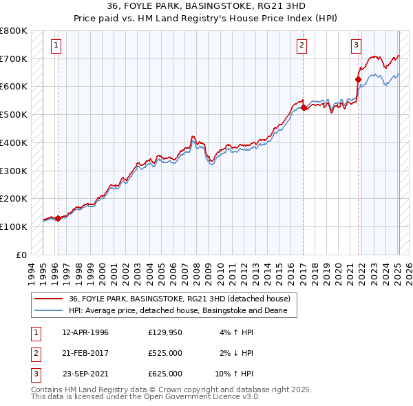 36, FOYLE PARK, BASINGSTOKE, RG21 3HD: Price paid vs HM Land Registry's House Price Index