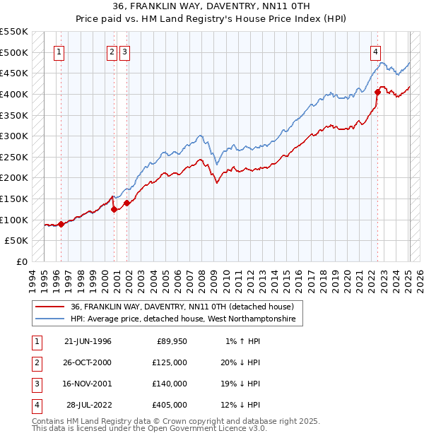 36, FRANKLIN WAY, DAVENTRY, NN11 0TH: Price paid vs HM Land Registry's House Price Index