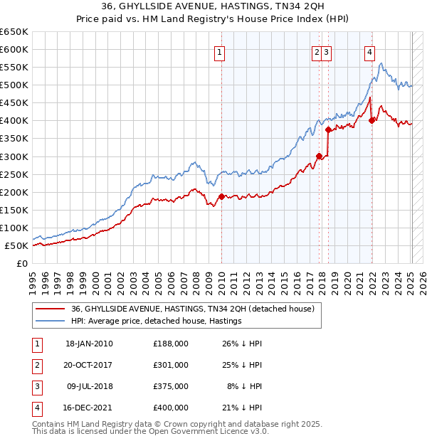 36, GHYLLSIDE AVENUE, HASTINGS, TN34 2QH: Price paid vs HM Land Registry's House Price Index