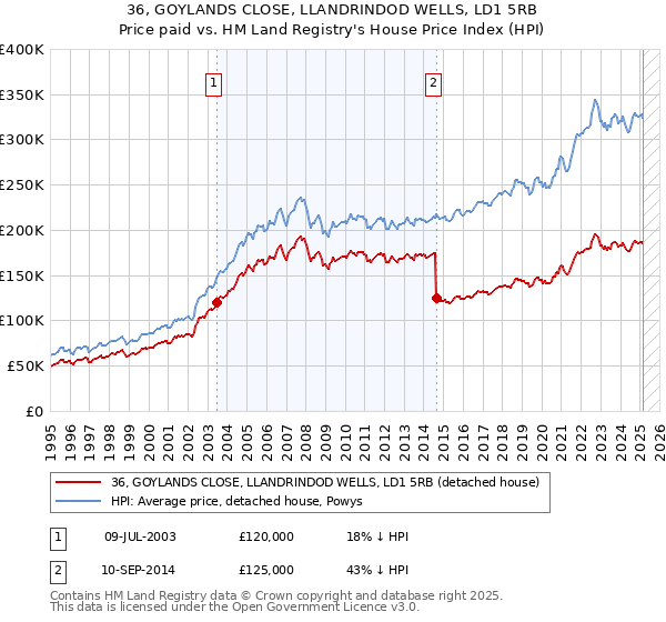36, GOYLANDS CLOSE, LLANDRINDOD WELLS, LD1 5RB: Price paid vs HM Land Registry's House Price Index