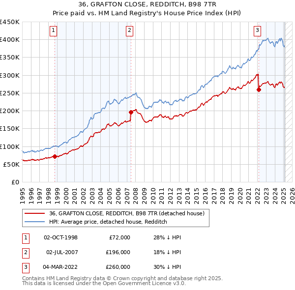 36, GRAFTON CLOSE, REDDITCH, B98 7TR: Price paid vs HM Land Registry's House Price Index