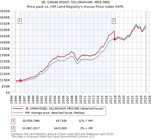 36, GRAIN ROAD, GILLINGHAM, ME8 0ND: Price paid vs HM Land Registry's House Price Index