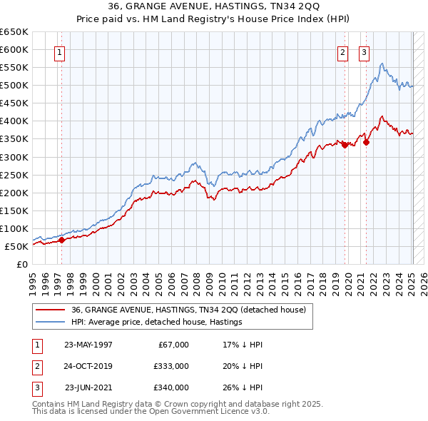 36, GRANGE AVENUE, HASTINGS, TN34 2QQ: Price paid vs HM Land Registry's House Price Index
