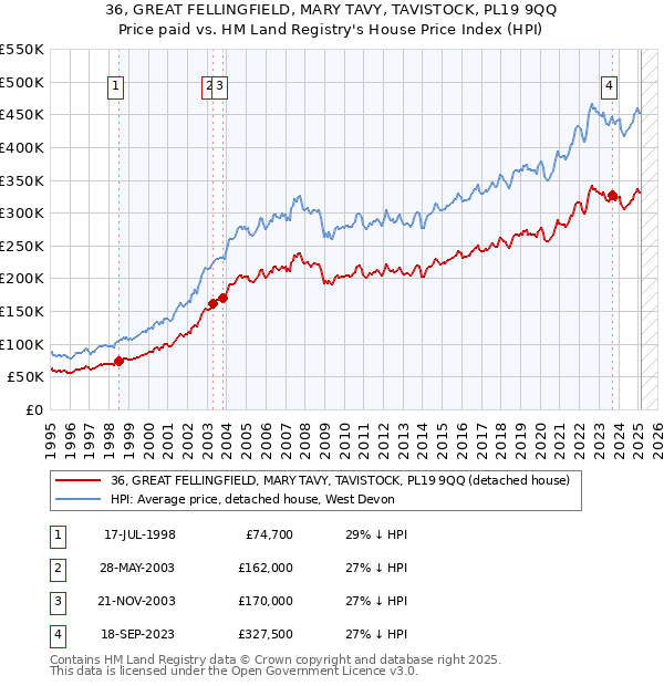36, GREAT FELLINGFIELD, MARY TAVY, TAVISTOCK, PL19 9QQ: Price paid vs HM Land Registry's House Price Index