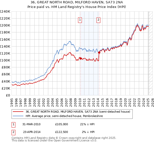 36, GREAT NORTH ROAD, MILFORD HAVEN, SA73 2NA: Price paid vs HM Land Registry's House Price Index