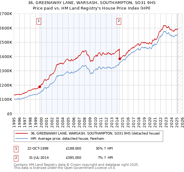36, GREENAWAY LANE, WARSASH, SOUTHAMPTON, SO31 9HS: Price paid vs HM Land Registry's House Price Index