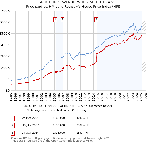36, GRIMTHORPE AVENUE, WHITSTABLE, CT5 4PZ: Price paid vs HM Land Registry's House Price Index