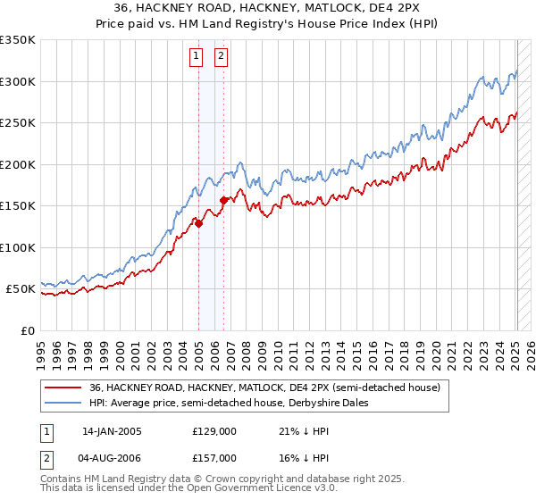 36, HACKNEY ROAD, HACKNEY, MATLOCK, DE4 2PX: Price paid vs HM Land Registry's House Price Index