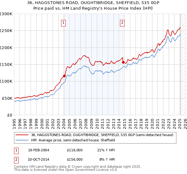 36, HAGGSTONES ROAD, OUGHTIBRIDGE, SHEFFIELD, S35 0GP: Price paid vs HM Land Registry's House Price Index