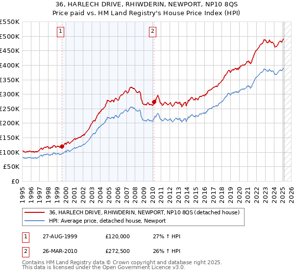 36, HARLECH DRIVE, RHIWDERIN, NEWPORT, NP10 8QS: Price paid vs HM Land Registry's House Price Index