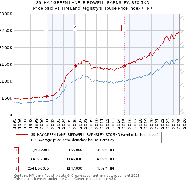 36, HAY GREEN LANE, BIRDWELL, BARNSLEY, S70 5XD: Price paid vs HM Land Registry's House Price Index