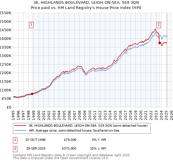 36, HIGHLANDS BOULEVARD, LEIGH-ON-SEA, SS9 3QN: Price paid vs HM Land Registry's House Price Index