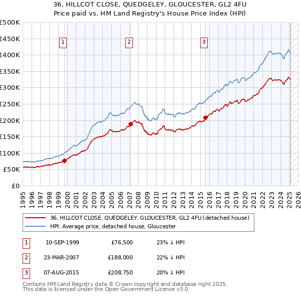 36, HILLCOT CLOSE, QUEDGELEY, GLOUCESTER, GL2 4FU: Price paid vs HM Land Registry's House Price Index