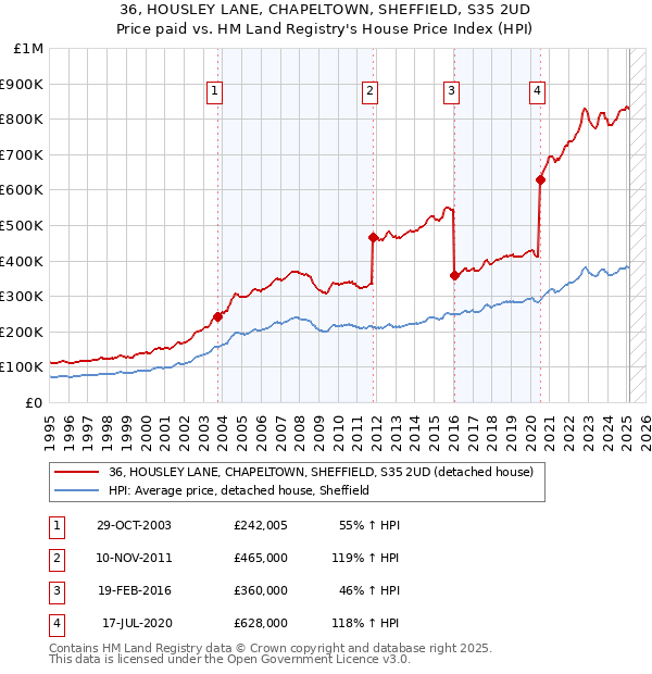 36, HOUSLEY LANE, CHAPELTOWN, SHEFFIELD, S35 2UD: Price paid vs HM Land Registry's House Price Index