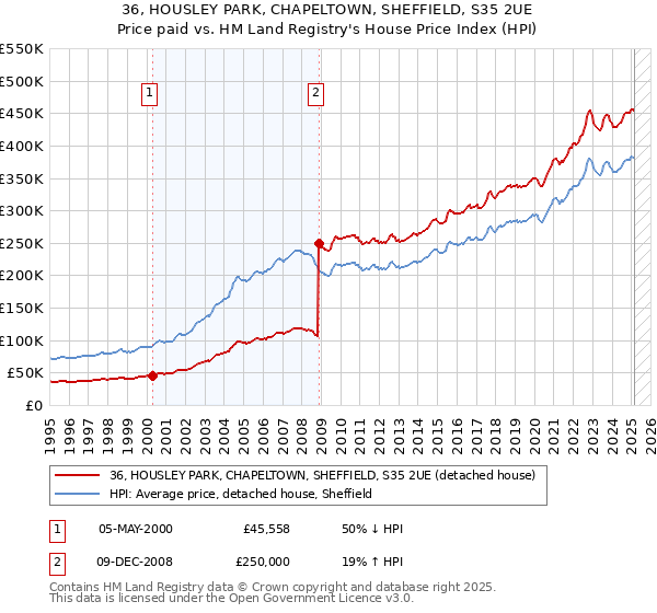 36, HOUSLEY PARK, CHAPELTOWN, SHEFFIELD, S35 2UE: Price paid vs HM Land Registry's House Price Index