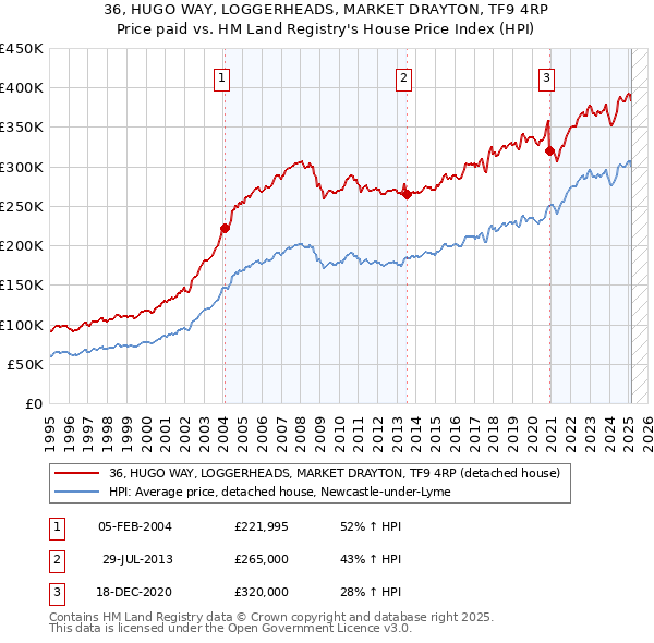 36, HUGO WAY, LOGGERHEADS, MARKET DRAYTON, TF9 4RP: Price paid vs HM Land Registry's House Price Index