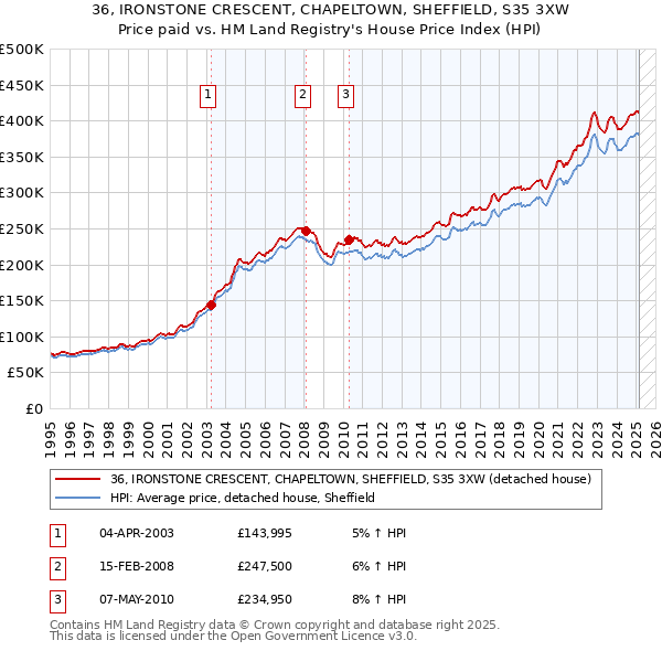 36, IRONSTONE CRESCENT, CHAPELTOWN, SHEFFIELD, S35 3XW: Price paid vs HM Land Registry's House Price Index