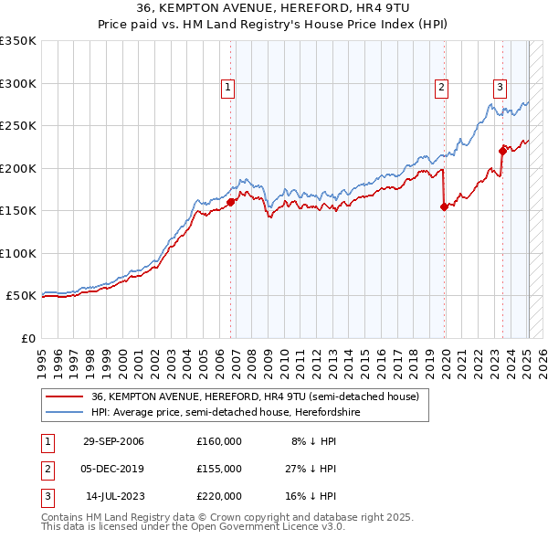 36, KEMPTON AVENUE, HEREFORD, HR4 9TU: Price paid vs HM Land Registry's House Price Index