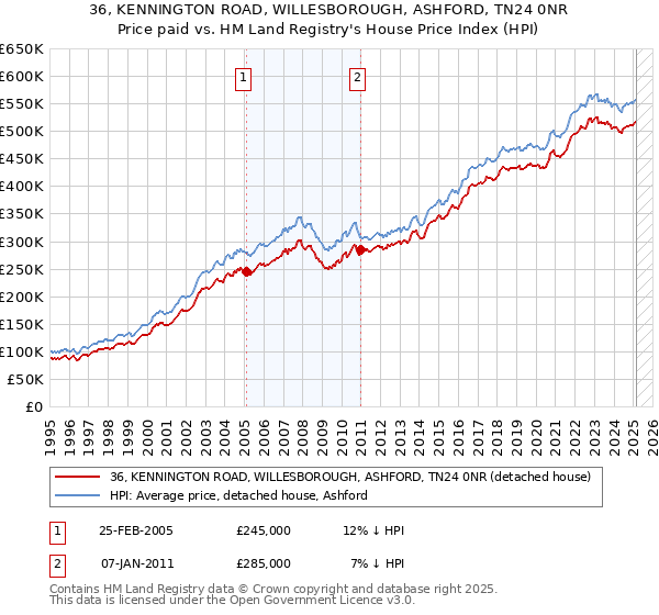 36, KENNINGTON ROAD, WILLESBOROUGH, ASHFORD, TN24 0NR: Price paid vs HM Land Registry's House Price Index