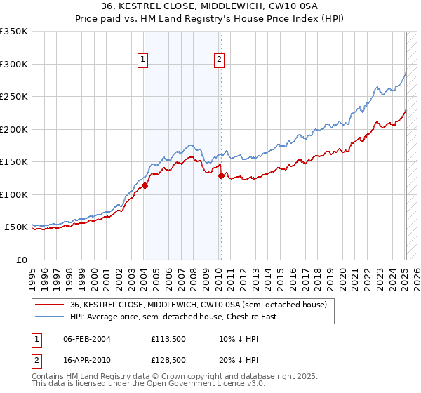 36, KESTREL CLOSE, MIDDLEWICH, CW10 0SA: Price paid vs HM Land Registry's House Price Index