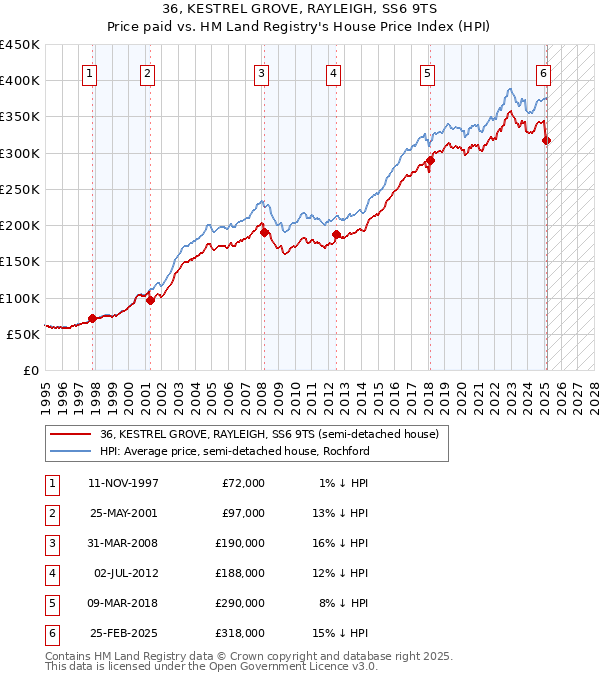 36, KESTREL GROVE, RAYLEIGH, SS6 9TS: Price paid vs HM Land Registry's House Price Index