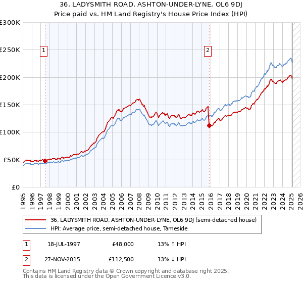 36, LADYSMITH ROAD, ASHTON-UNDER-LYNE, OL6 9DJ: Price paid vs HM Land Registry's House Price Index