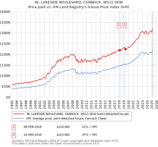36, LAKESIDE BOULEVARD, CANNOCK, WS11 0GW: Price paid vs HM Land Registry's House Price Index