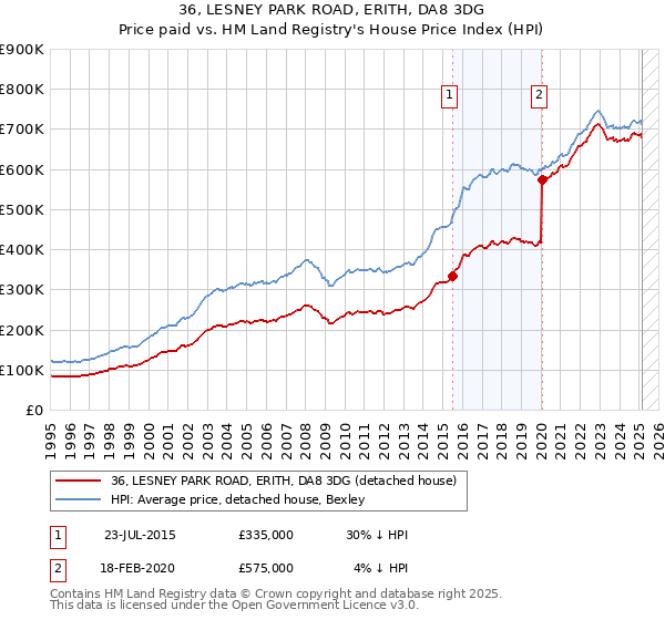 36, LESNEY PARK ROAD, ERITH, DA8 3DG: Price paid vs HM Land Registry's House Price Index