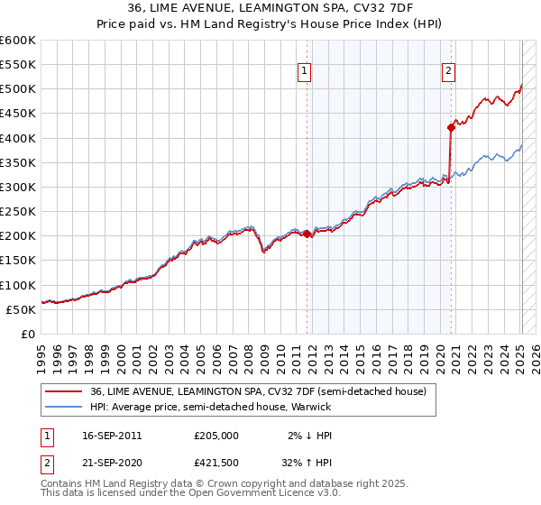 36, LIME AVENUE, LEAMINGTON SPA, CV32 7DF: Price paid vs HM Land Registry's House Price Index