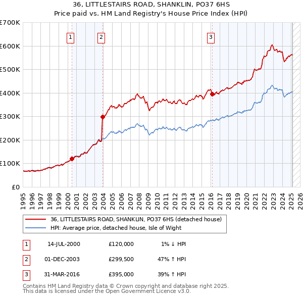 36, LITTLESTAIRS ROAD, SHANKLIN, PO37 6HS: Price paid vs HM Land Registry's House Price Index