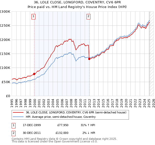 36, LOLE CLOSE, LONGFORD, COVENTRY, CV6 6PR: Price paid vs HM Land Registry's House Price Index