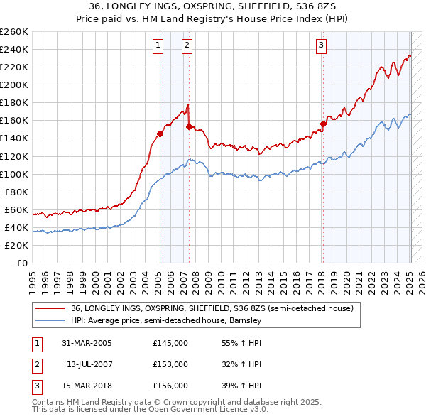 36, LONGLEY INGS, OXSPRING, SHEFFIELD, S36 8ZS: Price paid vs HM Land Registry's House Price Index