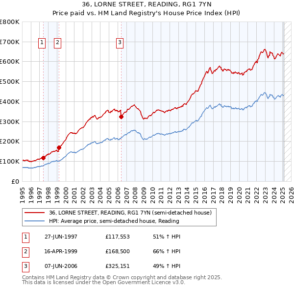 36, LORNE STREET, READING, RG1 7YN: Price paid vs HM Land Registry's House Price Index