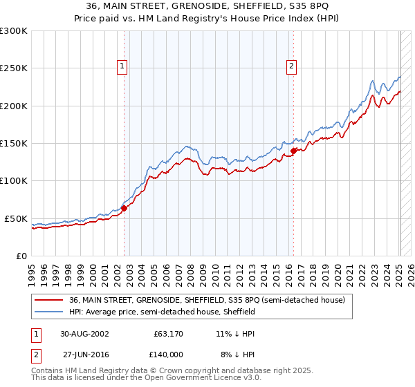 36, MAIN STREET, GRENOSIDE, SHEFFIELD, S35 8PQ: Price paid vs HM Land Registry's House Price Index