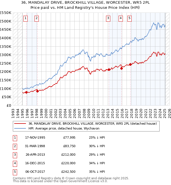 36, MANDALAY DRIVE, BROCKHILL VILLAGE, WORCESTER, WR5 2PL: Price paid vs HM Land Registry's House Price Index